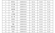 yl8cc永利官网2024年公开招聘人员面试成绩及总成绩公示